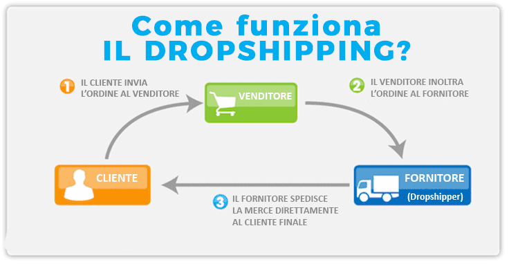 dropship-schema-vendita