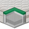 Materasso Relax h 30 – 1600 molle insacchettate e TECHNOAIRFRESH®